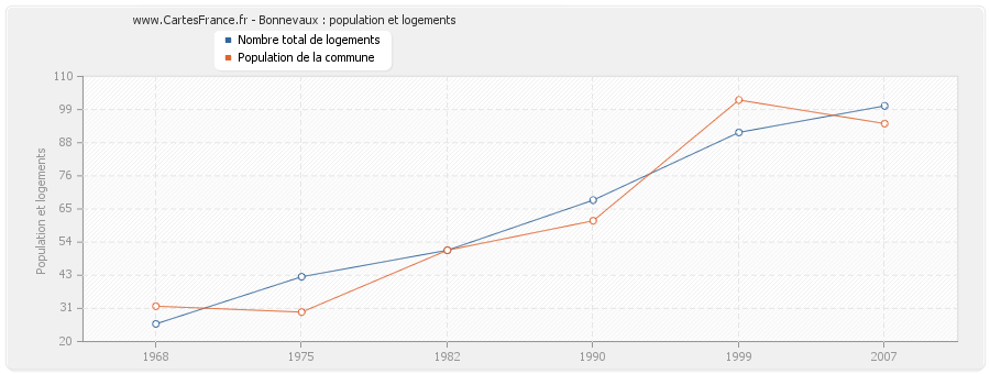 Bonnevaux : population et logements