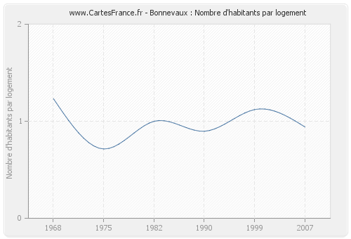 Bonnevaux : Nombre d'habitants par logement