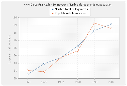 Bonnevaux : Nombre de logements et population