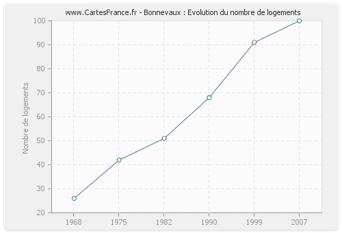 Bonnevaux : Evolution du nombre de logements