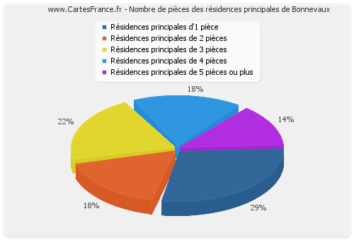 Nombre de pièces des résidences principales de Bonnevaux