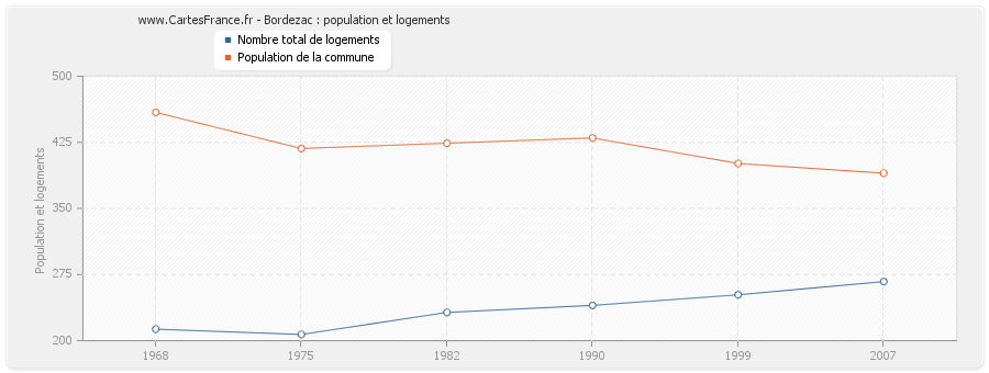 Bordezac : population et logements