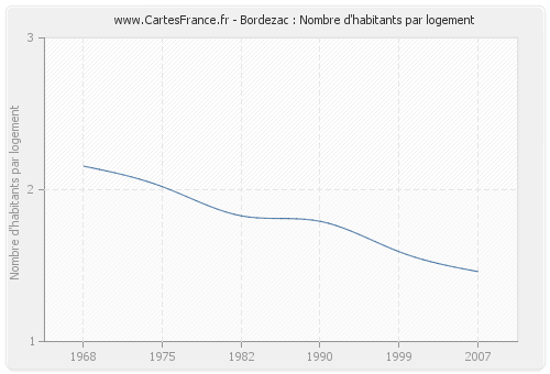 Bordezac : Nombre d'habitants par logement