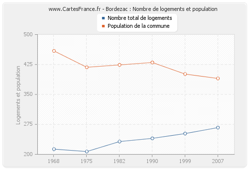 Bordezac : Nombre de logements et population