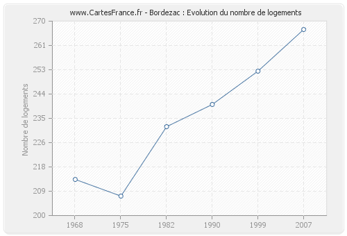 Bordezac : Evolution du nombre de logements