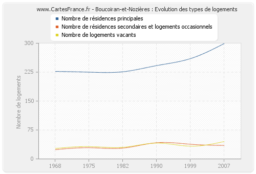 Boucoiran-et-Nozières : Evolution des types de logements