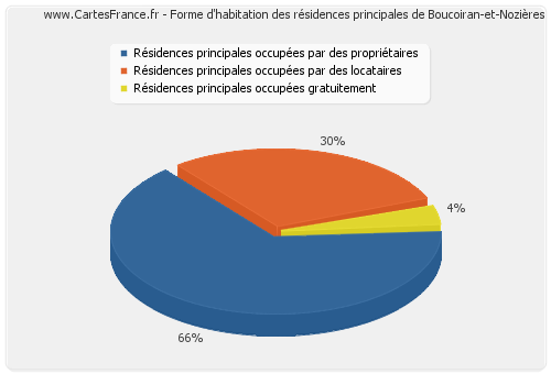Forme d'habitation des résidences principales de Boucoiran-et-Nozières