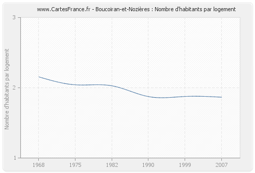 Boucoiran-et-Nozières : Nombre d'habitants par logement