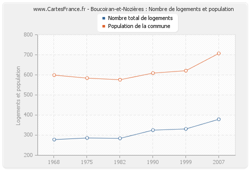 Boucoiran-et-Nozières : Nombre de logements et population