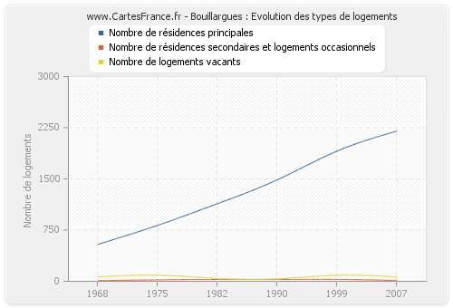 Bouillargues : Evolution des types de logements