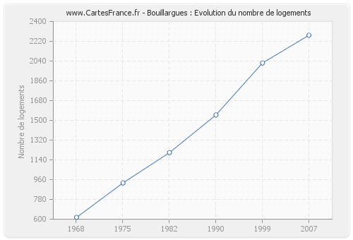 Bouillargues : Evolution du nombre de logements