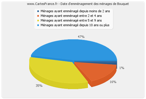 Date d'emménagement des ménages de Bouquet