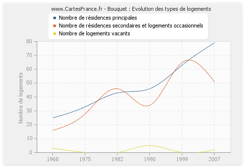 Bouquet : Evolution des types de logements