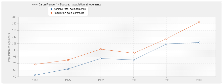 Bouquet : population et logements