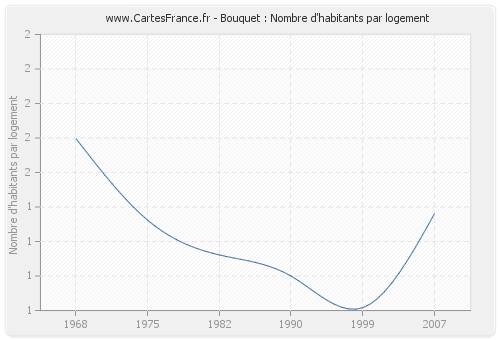 Bouquet : Nombre d'habitants par logement