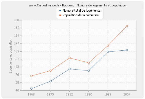 Bouquet : Nombre de logements et population