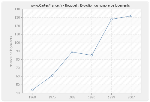 Bouquet : Evolution du nombre de logements