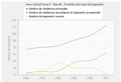 Bourdic : Evolution des types de logements