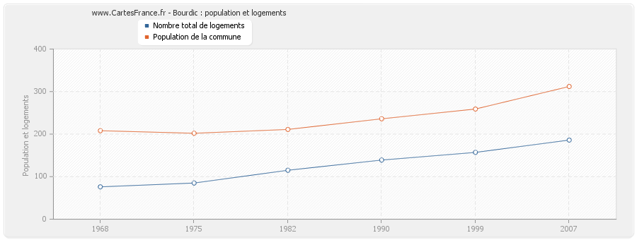 Bourdic : population et logements