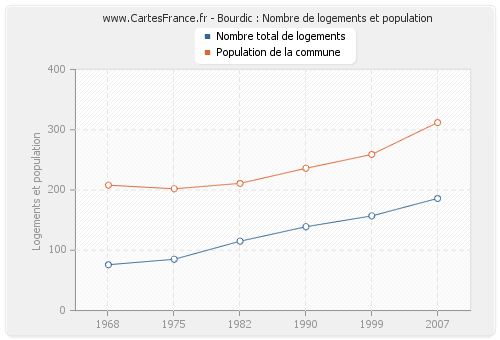 Bourdic : Nombre de logements et population