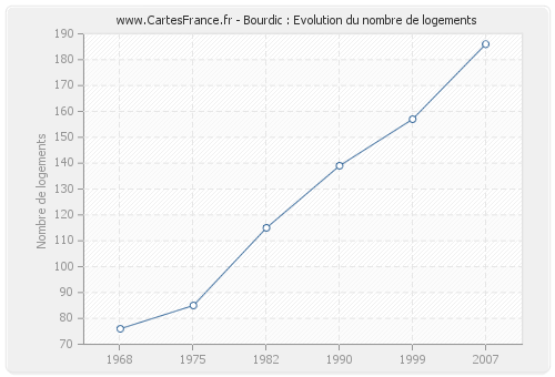 Bourdic : Evolution du nombre de logements
