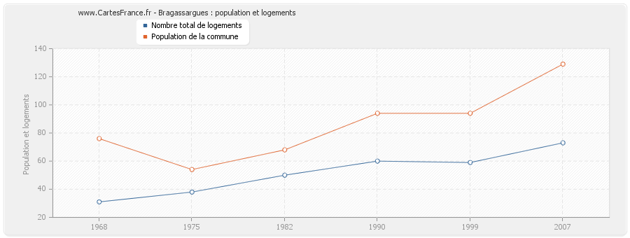 Bragassargues : population et logements