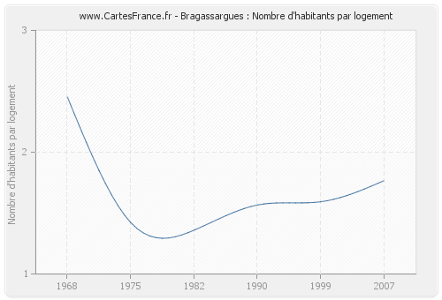 Bragassargues : Nombre d'habitants par logement