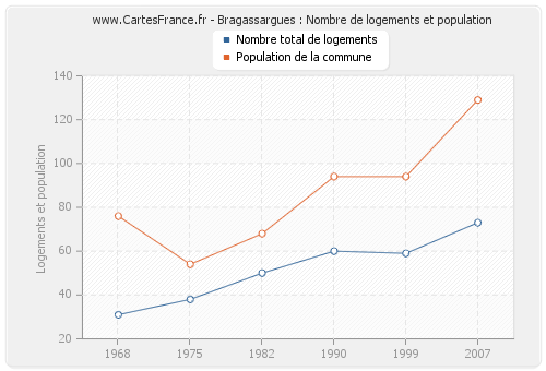 Bragassargues : Nombre de logements et population