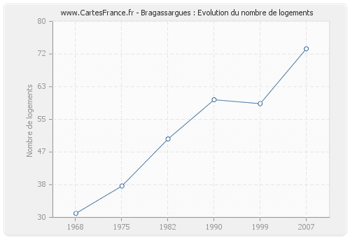 Bragassargues : Evolution du nombre de logements