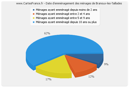 Date d'emménagement des ménages de Branoux-les-Taillades