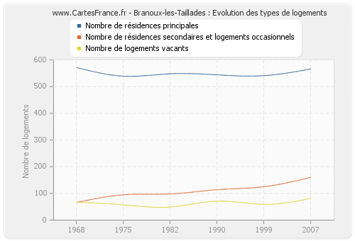 Branoux-les-Taillades : Evolution des types de logements