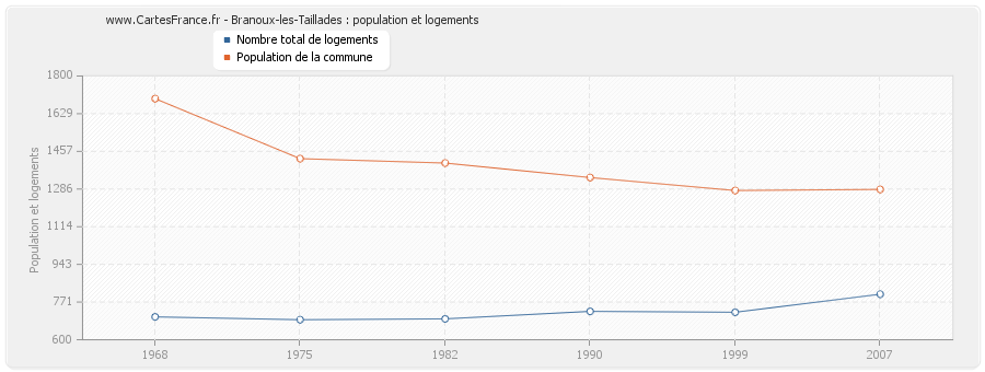 Branoux-les-Taillades : population et logements