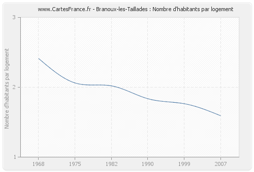 Branoux-les-Taillades : Nombre d'habitants par logement