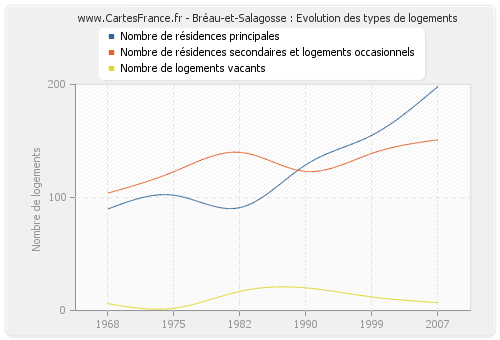 Bréau-et-Salagosse : Evolution des types de logements