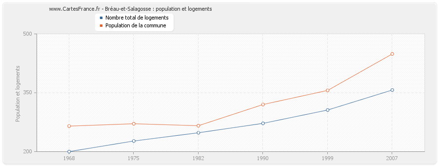 Bréau-et-Salagosse : population et logements