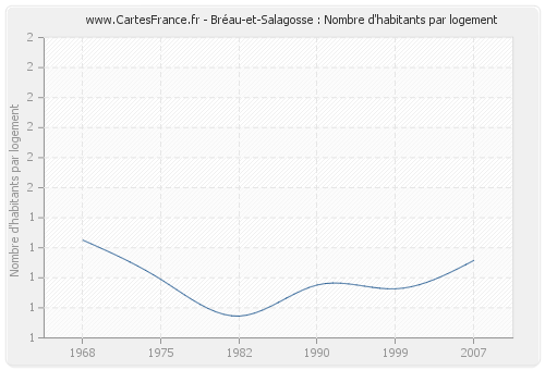 Bréau-et-Salagosse : Nombre d'habitants par logement
