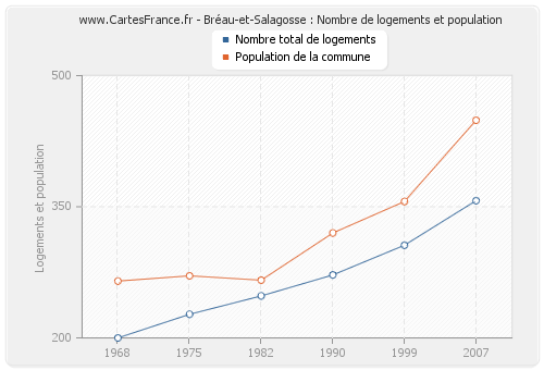 Bréau-et-Salagosse : Nombre de logements et population