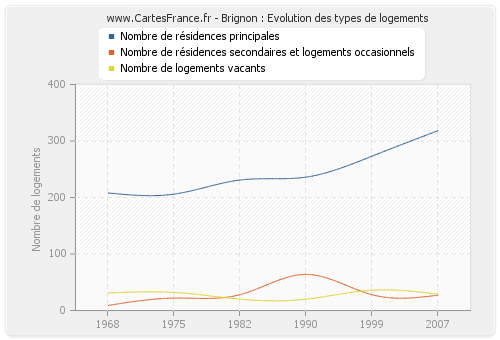 Brignon : Evolution des types de logements