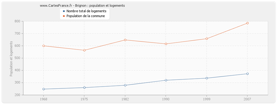 Brignon : population et logements