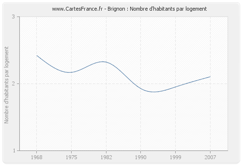 Brignon : Nombre d'habitants par logement