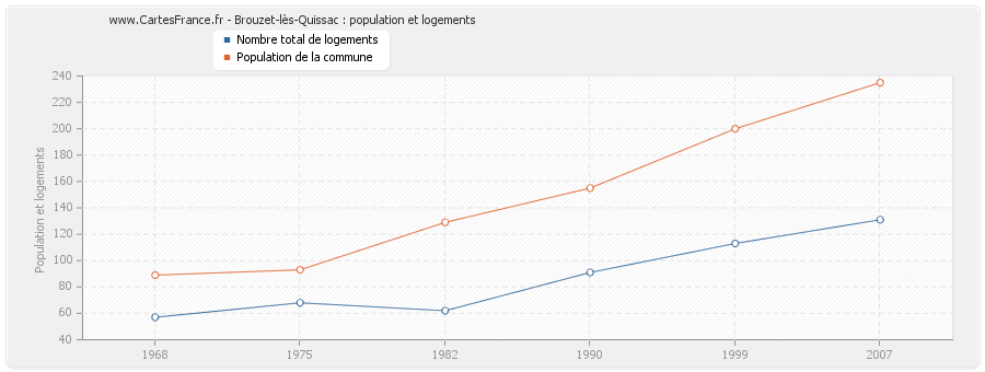 Brouzet-lès-Quissac : population et logements