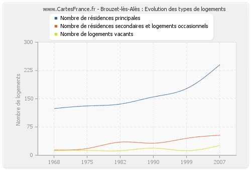 Brouzet-lès-Alès : Evolution des types de logements