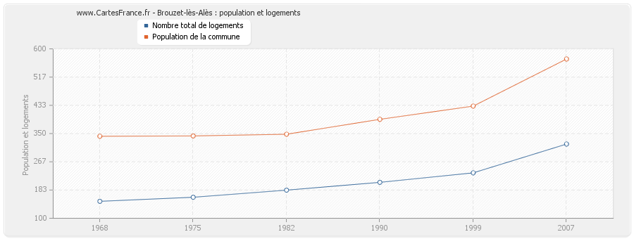 Brouzet-lès-Alès : population et logements