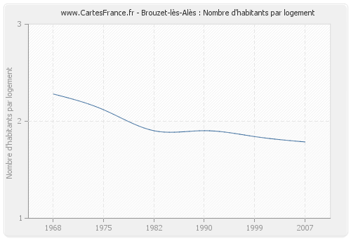 Brouzet-lès-Alès : Nombre d'habitants par logement