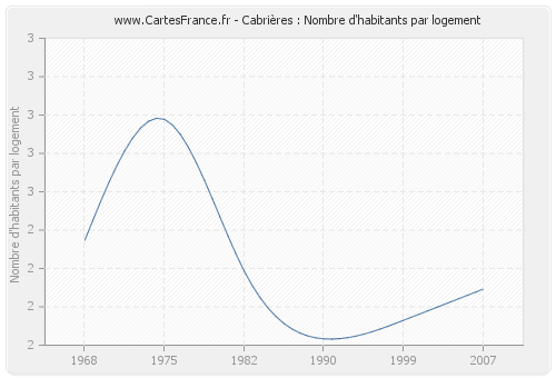 Cabrières : Nombre d'habitants par logement