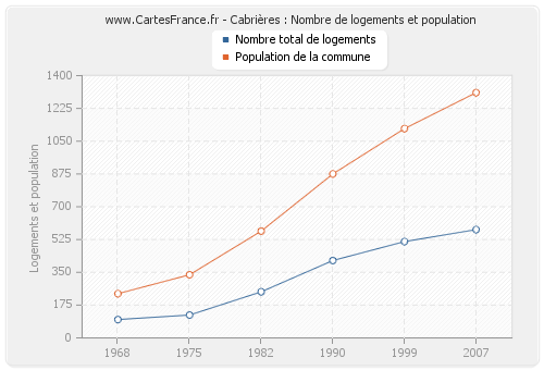 Cabrières : Nombre de logements et population