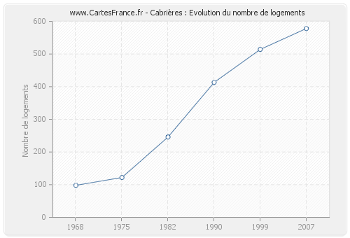 Cabrières : Evolution du nombre de logements