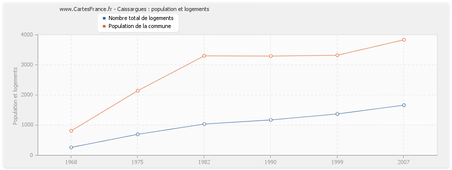 Caissargues : population et logements