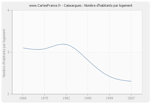 Caissargues : Nombre d'habitants par logement