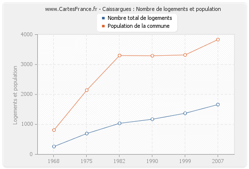 Caissargues : Nombre de logements et population